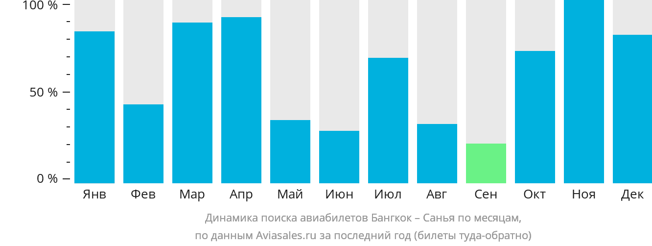 Динамика поиска авиабилетов из Бангкока в Санья по месяцам