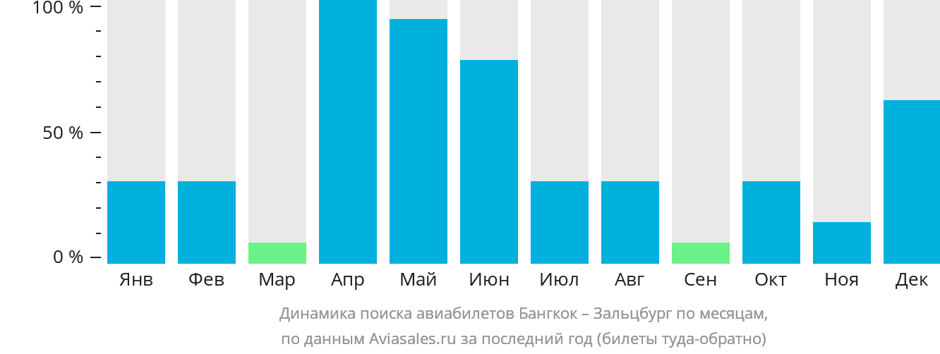 Динамика поиска авиабилетов из Бангкока в Зальцбург по месяцам