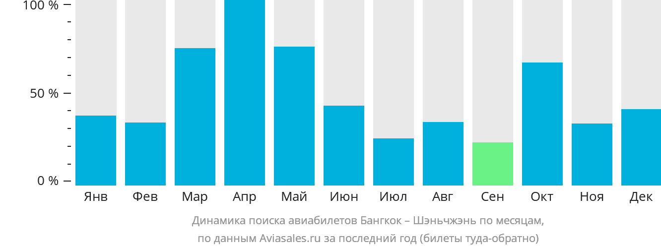 Динамика поиска авиабилетов из Бангкока в Шэньчжэнь по месяцам
