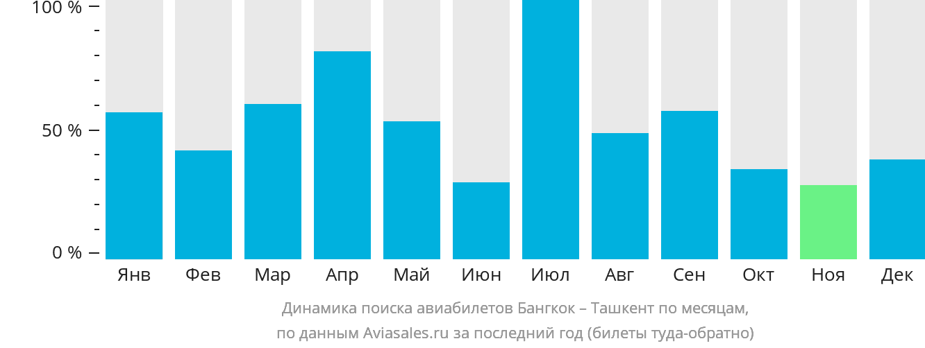 Динамика поиска авиабилетов из Бангкока в Ташкент по месяцам