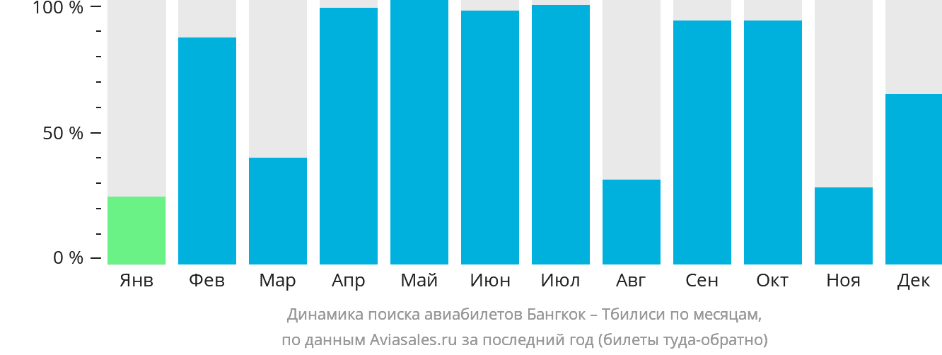 Динамика поиска авиабилетов из Бангкока в Тбилиси по месяцам