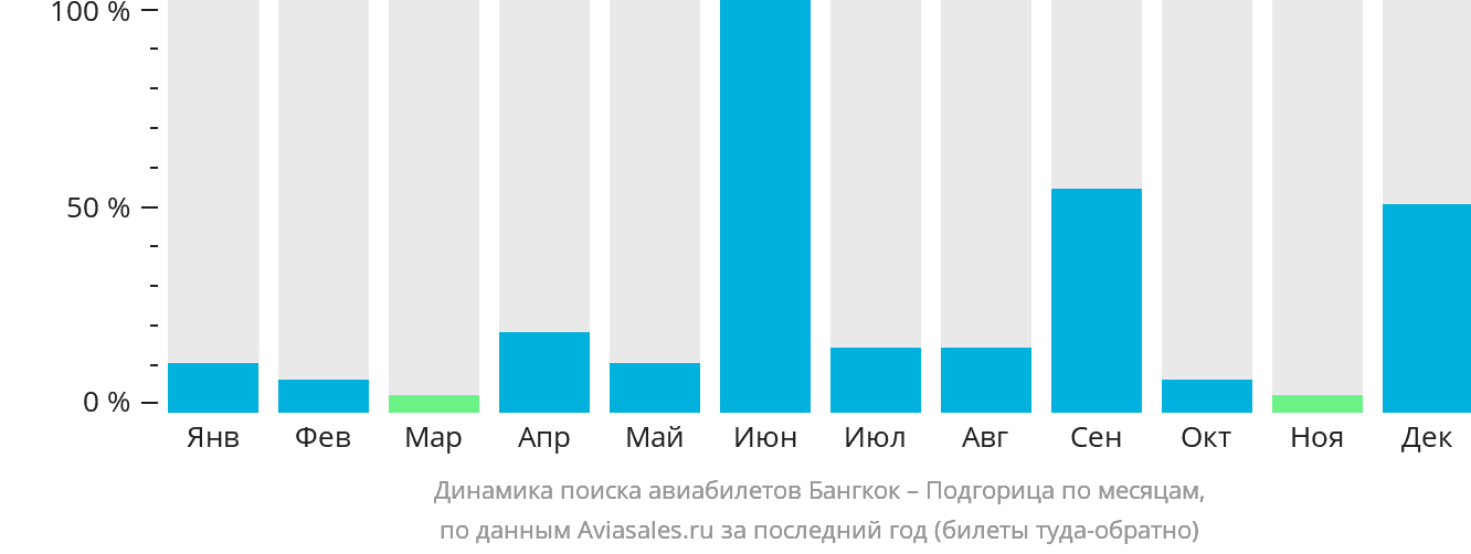Динамика поиска авиабилетов из Бангкока в Подгорицу по месяцам
