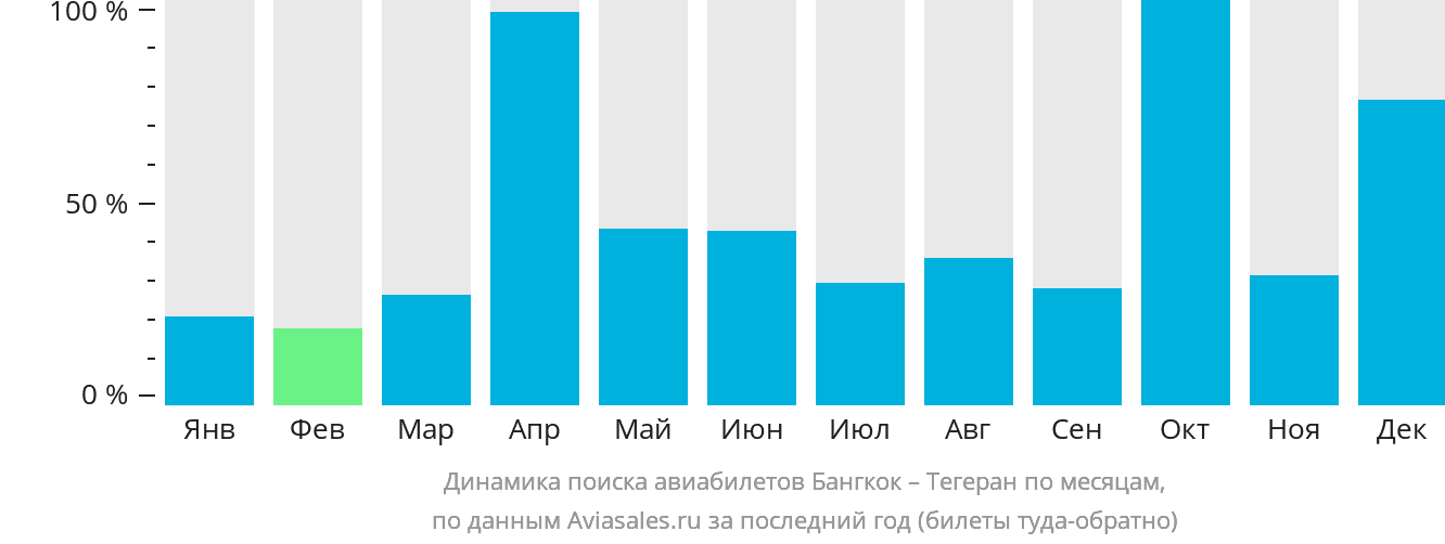 Динамика поиска авиабилетов из Бангкока в Тегеран по месяцам
