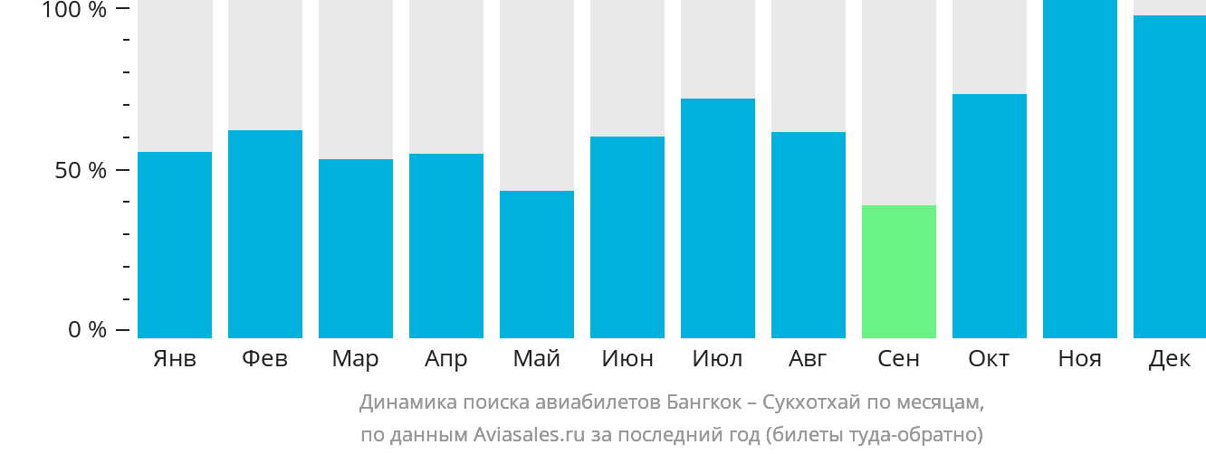 Динамика поиска авиабилетов из Бангкока в Сукхотхай по месяцам