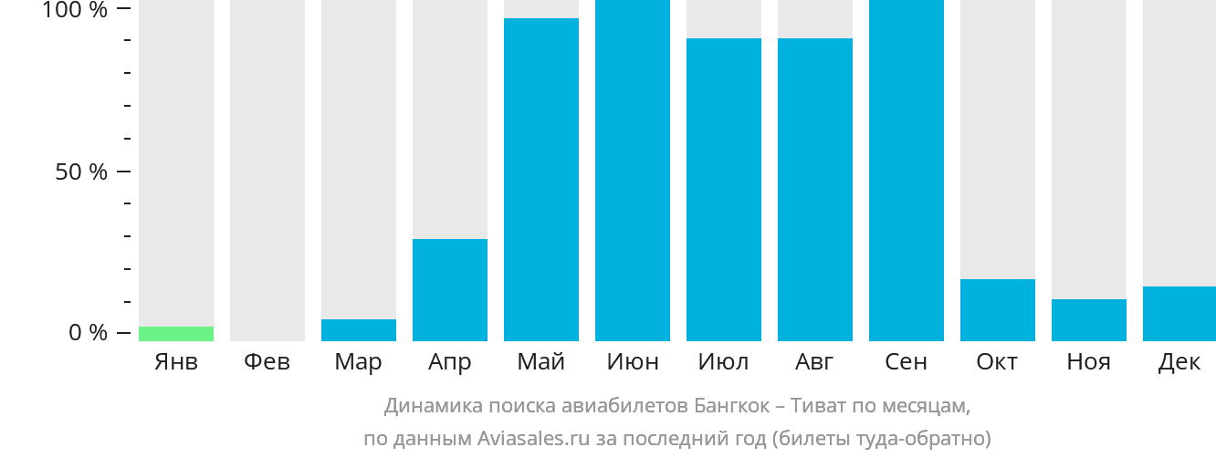 Динамика поиска авиабилетов из Бангкока в Тиват по месяцам