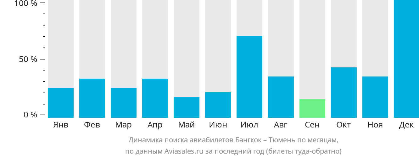 Динамика поиска авиабилетов из Бангкока в Тюмень по месяцам