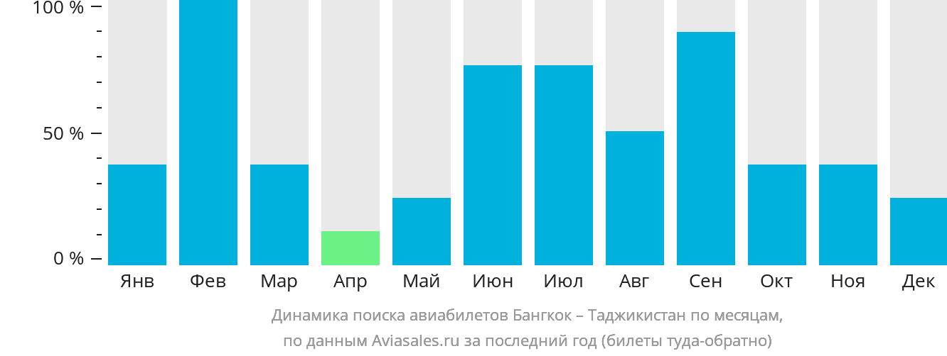 Динамика поиска авиабилетов из Бангкока в Таджикистан по месяцам