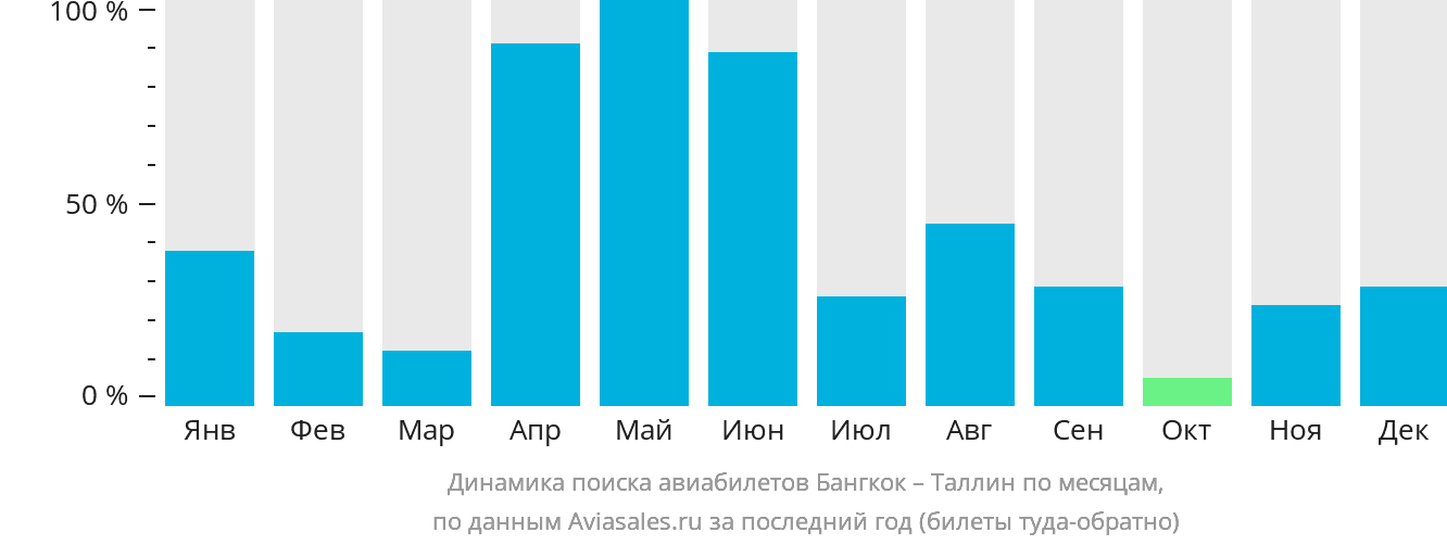 Динамика поиска авиабилетов из Бангкока в Таллин по месяцам