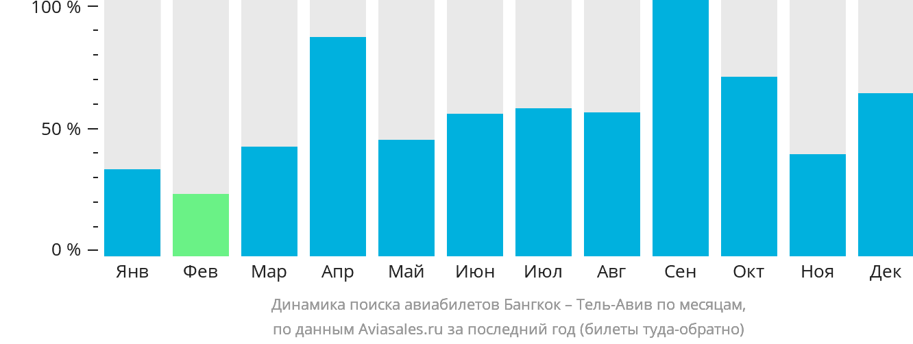 Динамика поиска авиабилетов из Бангкока в Тель-Авив по месяцам