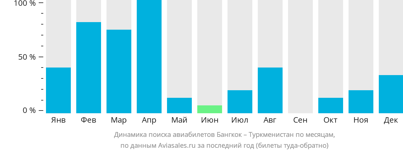 Динамика поиска авиабилетов из Бангкока в Туркменистан по месяцам