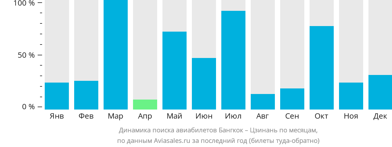 Динамика поиска авиабилетов из Бангкока в Цзинань по месяцам