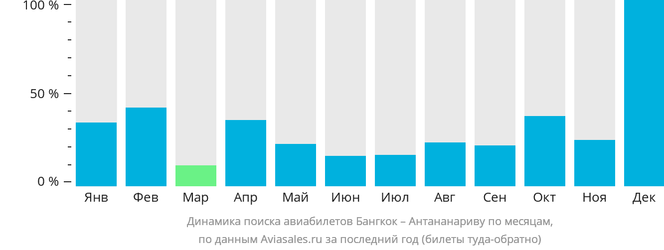 Динамика поиска авиабилетов из Бангкока в Антананариву по месяцам