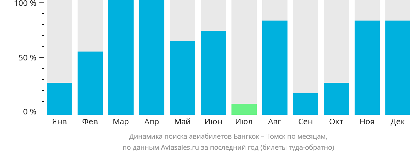 Динамика поиска авиабилетов из Бангкока в Томск по месяцам