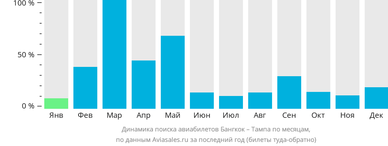 Динамика поиска авиабилетов из Бангкока в Тампу по месяцам
