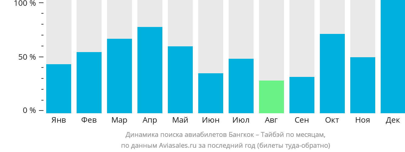 Динамика поиска авиабилетов из Бангкока в Тайбэй по месяцам