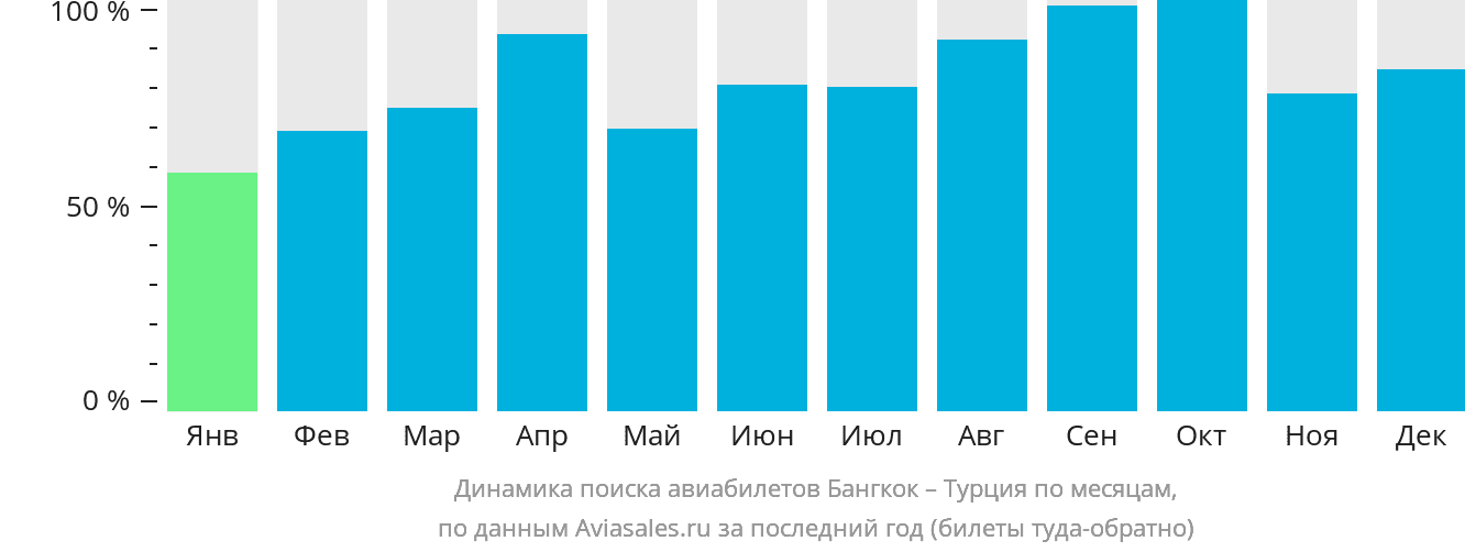 Динамика поиска авиабилетов из Бангкока в Турцию по месяцам