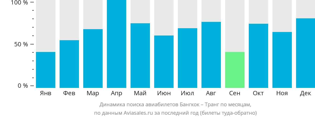Динамика поиска авиабилетов из Бангкока в Транг по месяцам