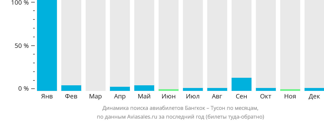 Динамика поиска авиабилетов из Бангкока в Тусон по месяцам