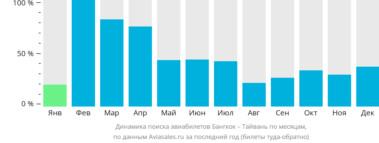 Динамика поиска авиабилетов из Бангкока на Тайвань по месяцам