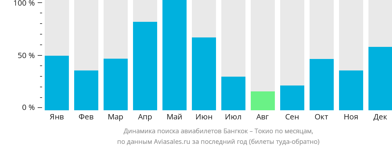 Динамика поиска авиабилетов из Бангкока в Токио по месяцам