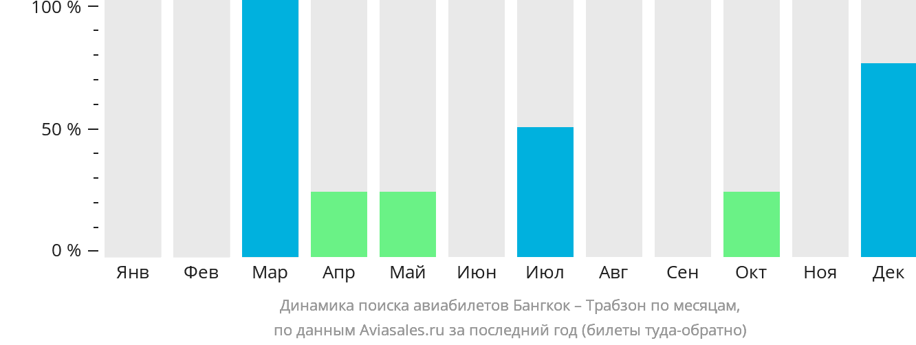 Динамика поиска авиабилетов из Бангкока в Трабзон по месяцам