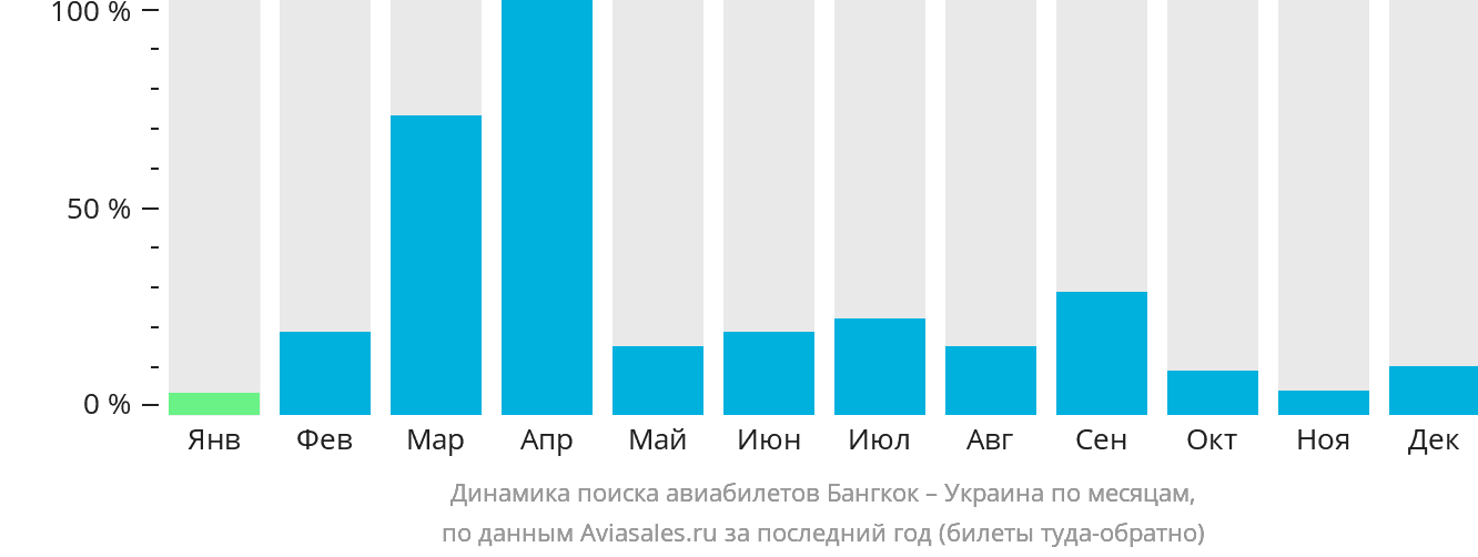 Динамика поиска авиабилетов из Бангкока в Украину по месяцам