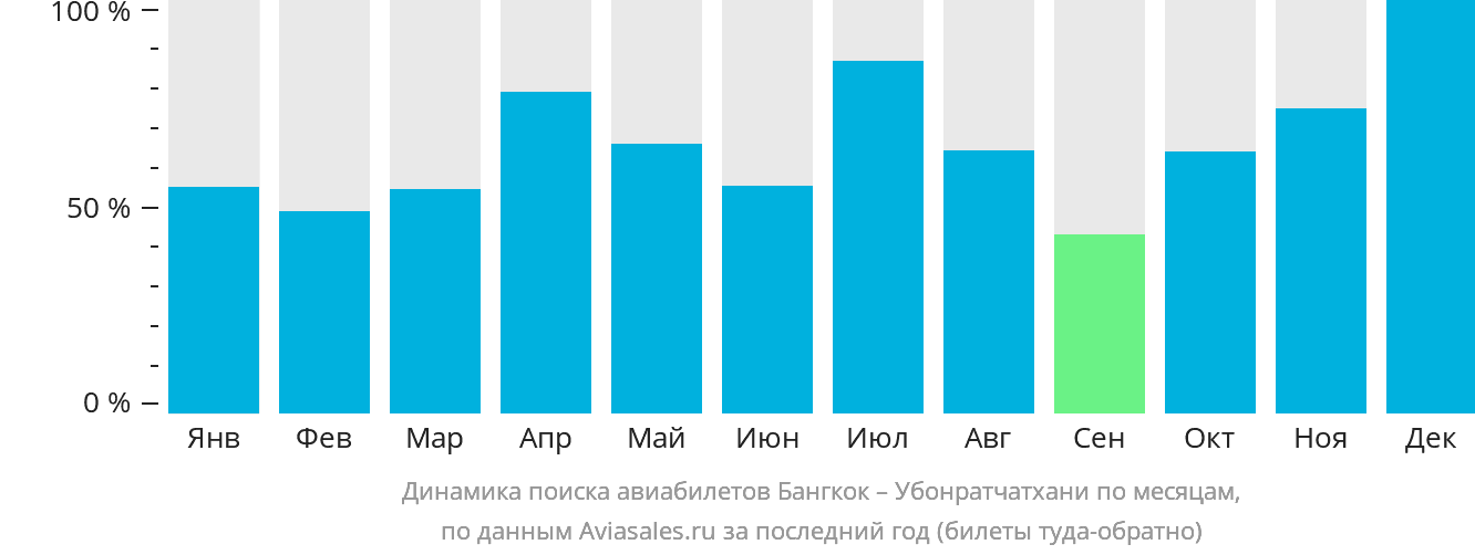 Динамика поиска авиабилетов из Бангкока в Убонратчатхани по месяцам
