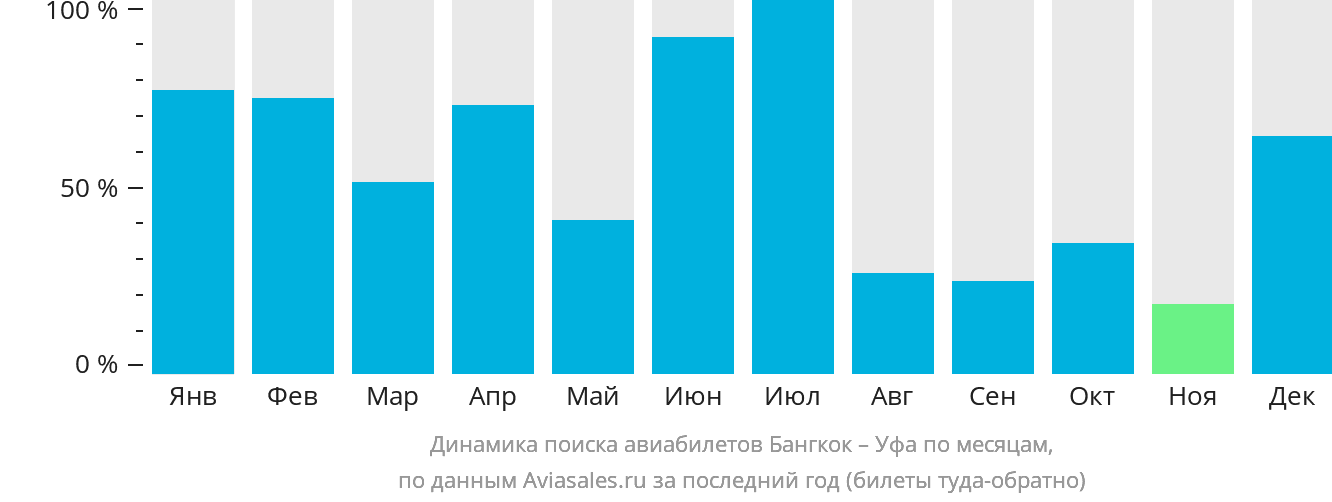 Динамика поиска авиабилетов из Бангкока в Уфу по месяцам