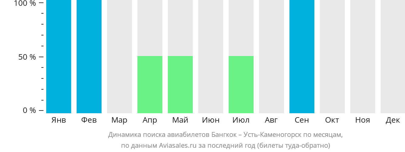 Динамика поиска авиабилетов из Бангкока в Усть-Каменогорск по месяцам