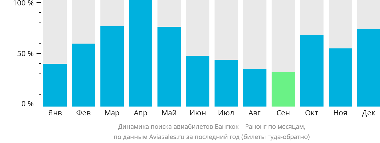 Динамика поиска авиабилетов из Бангкока в Ранонга по месяцам