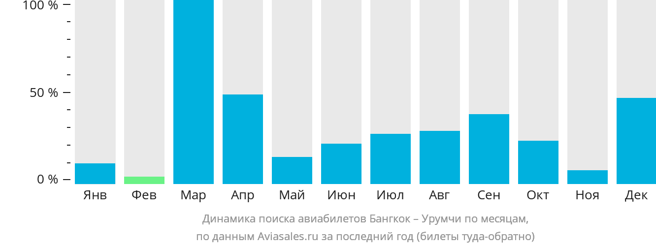 Динамика поиска авиабилетов из Бангкока в Урумчи по месяцам