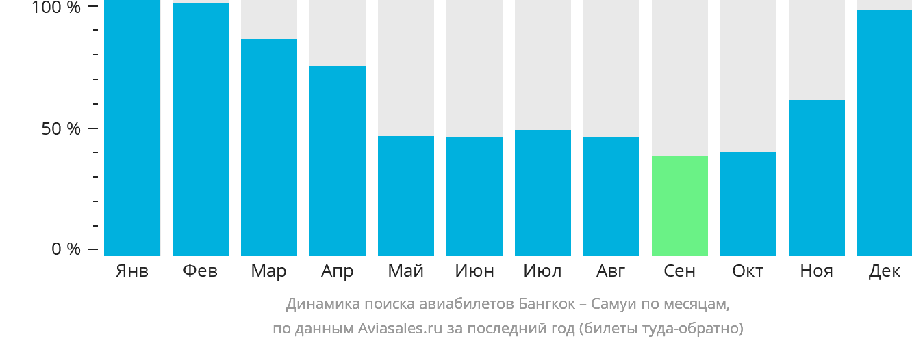 Динамика поиска авиабилетов из Бангкока на Самуй по месяцам