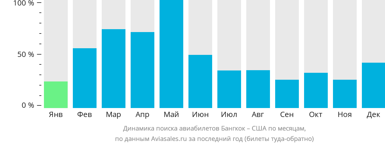 Динамика поиска авиабилетов из Бангкока в США по месяцам