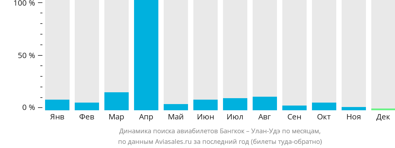 Динамика поиска авиабилетов из Бангкока в Улан-Удэ по месяцам