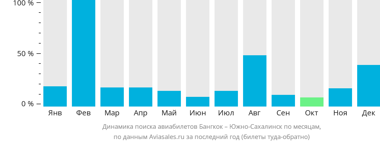 Динамика поиска авиабилетов из Бангкока в Южно-Сахалинск по месяцам