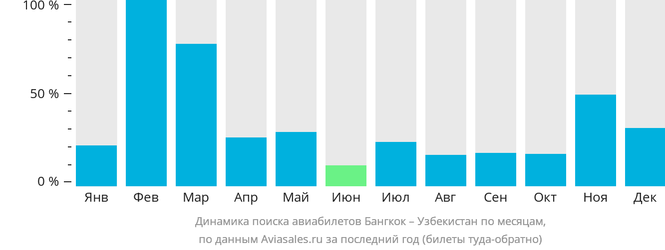 Динамика поиска авиабилетов из Бангкока в Узбекистан по месяцам