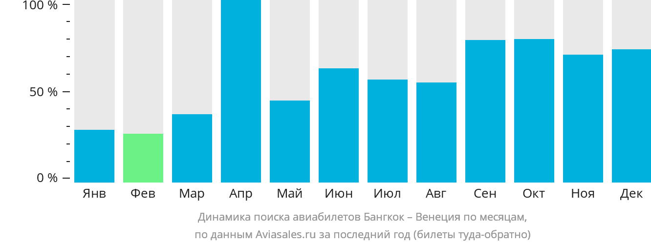 Динамика поиска авиабилетов из Бангкока в Венецию по месяцам