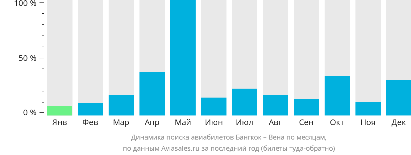 Динамика поиска авиабилетов из Бангкока в Вену по месяцам