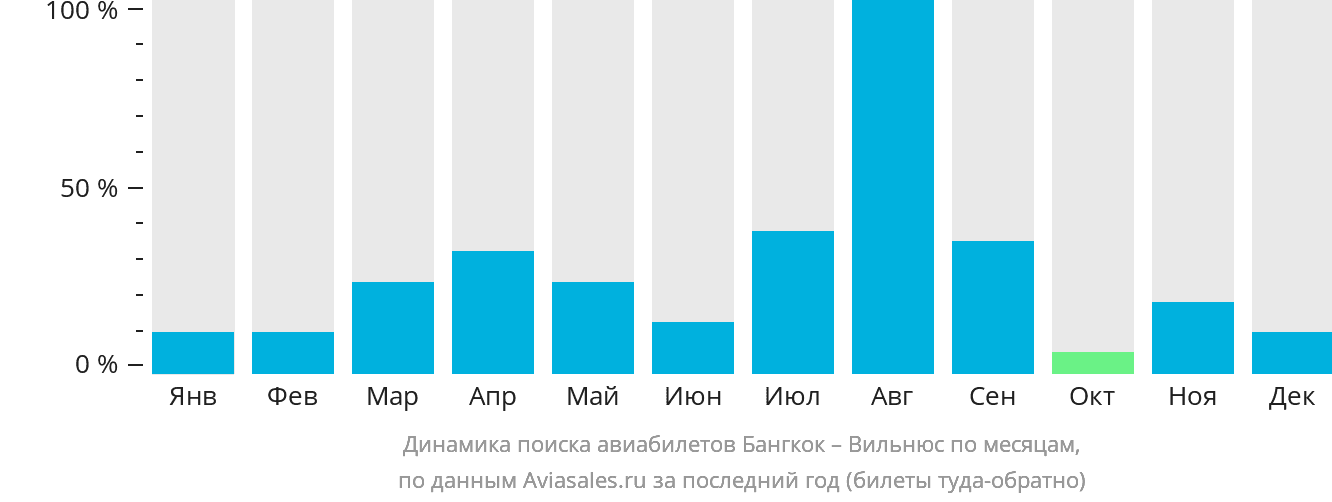 Динамика поиска авиабилетов из Бангкока в Вильнюс по месяцам