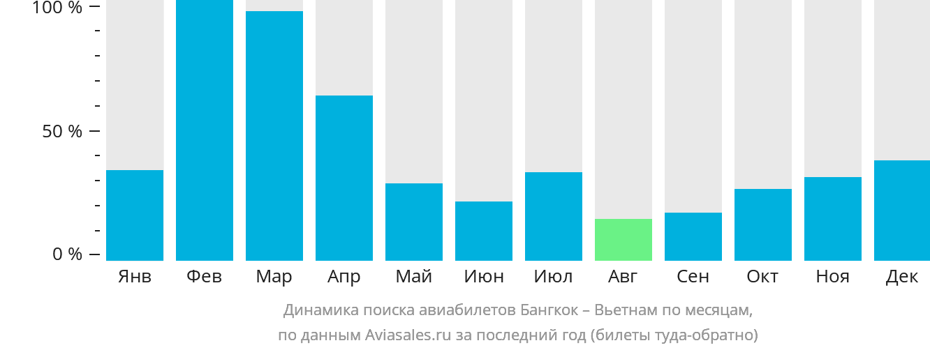 Динамика поиска авиабилетов из Бангкока в Вьетнам по месяцам