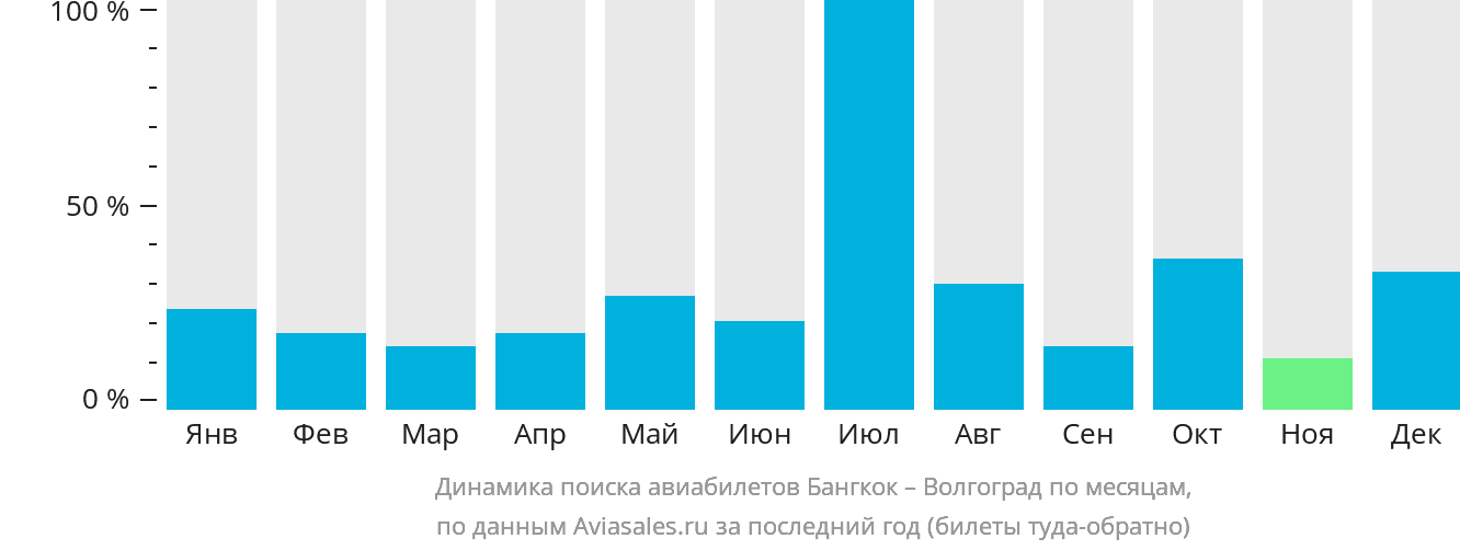 Динамика поиска авиабилетов из Бангкока в Волгоград по месяцам