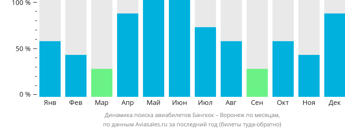 Динамика поиска авиабилетов из Бангкока в Воронеж по месяцам