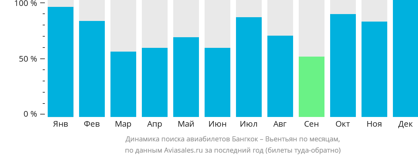 Динамика поиска авиабилетов из Бангкока в Вьентьян по месяцам