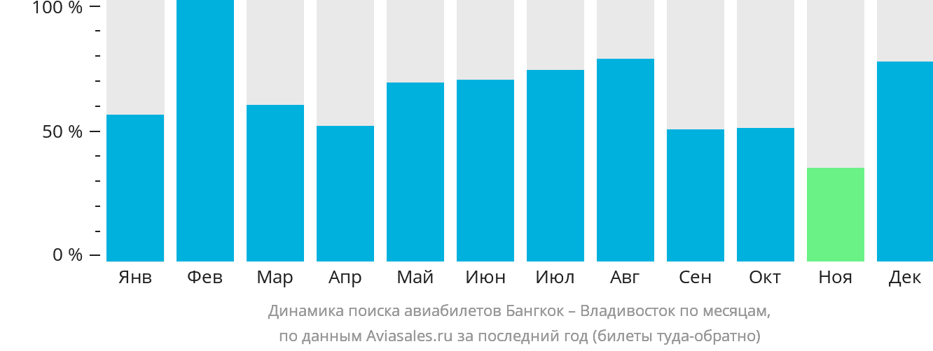 Динамика поиска авиабилетов из Бангкока во Владивосток по месяцам