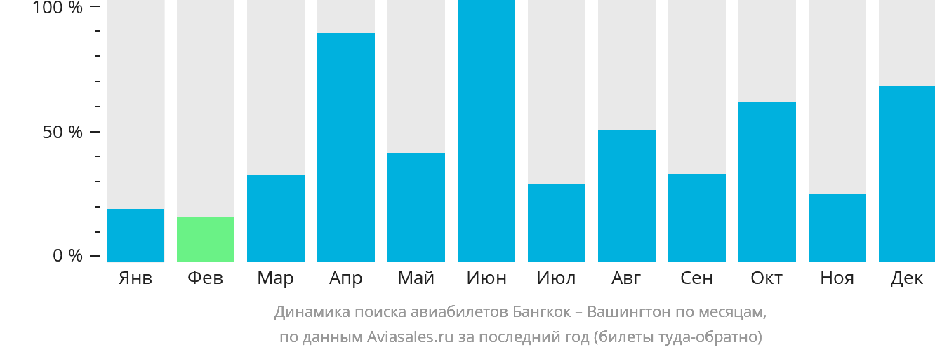 Динамика поиска авиабилетов из Бангкока в Вашингтон по месяцам