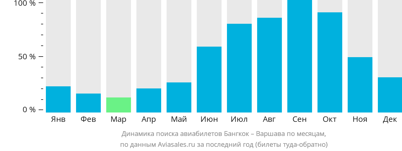 Динамика поиска авиабилетов из Бангкока в Варшаву по месяцам