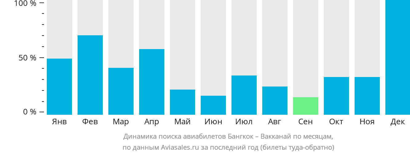 Динамика поиска авиабилетов из Бангкока в Вакканай по месяцам