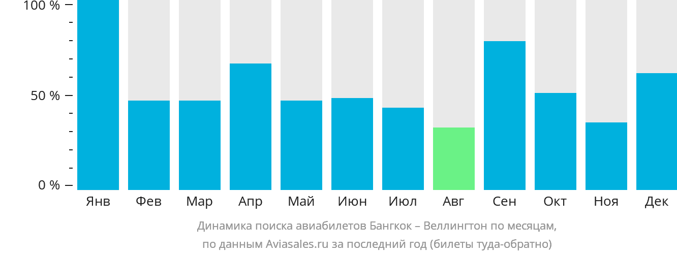 Динамика поиска авиабилетов из Бангкока в Веллингтон по месяцам