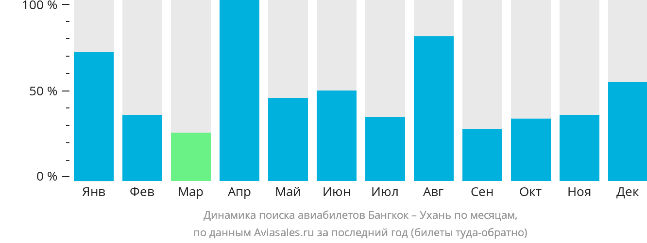 Динамика поиска авиабилетов из Бангкока в Ухань по месяцам