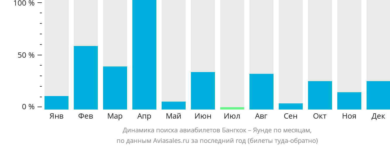 Динамика поиска авиабилетов из Бангкока в Яунде по месяцам